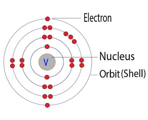 Vanadium Electronic Configuration and Shell Distribution.
